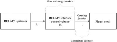 Development and Validation of Multiscale Coupled Thermal-Hydraulic Code Combining RELAP5 and Fluent Code